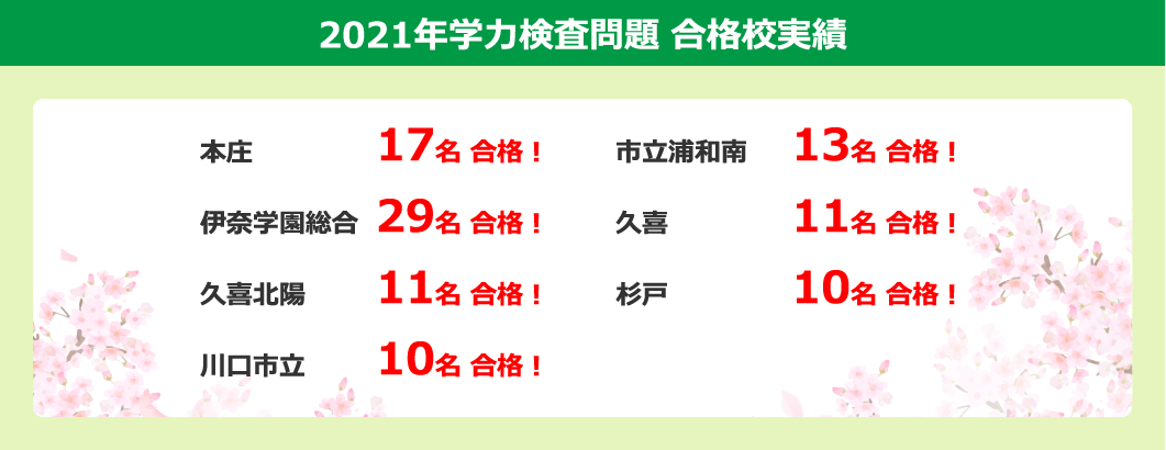 2021年学力検査問題 合格校実績