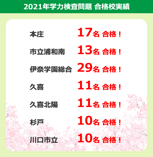 2021年学力検査問題 合格校実績