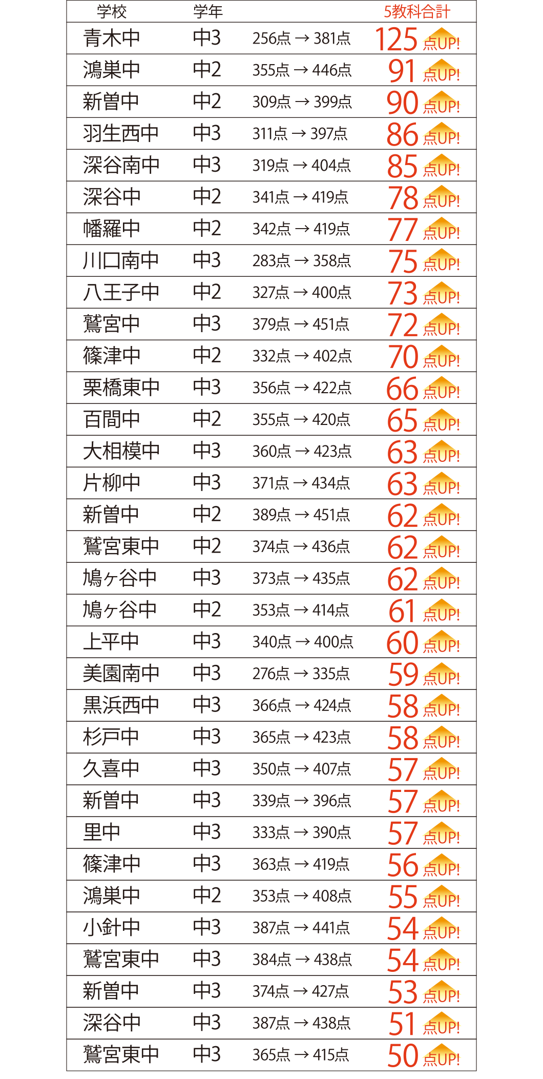 2024年度 定期テスト5教科合計点数上昇者 1