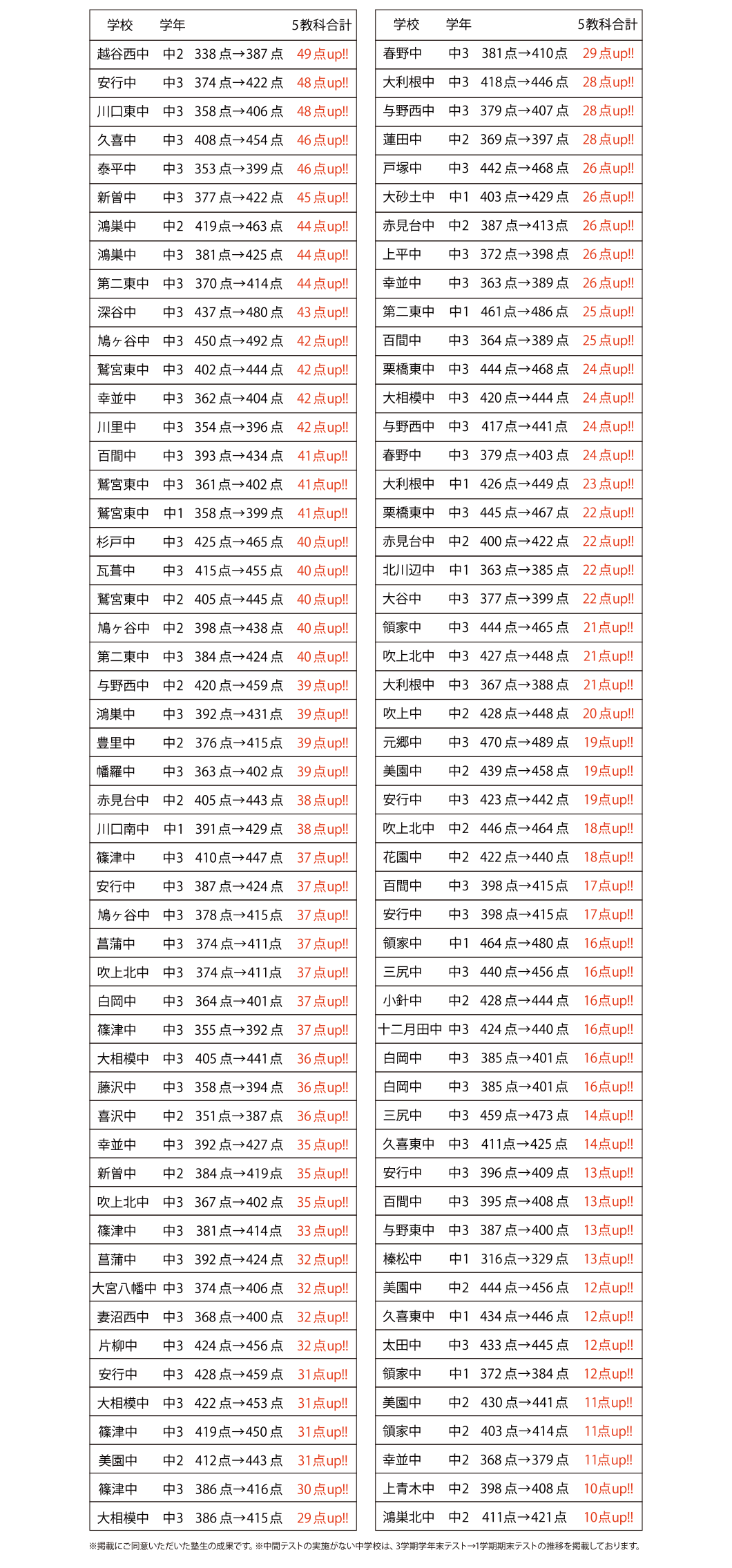 2024年度 定期テスト5教科合計点数上昇者 2
