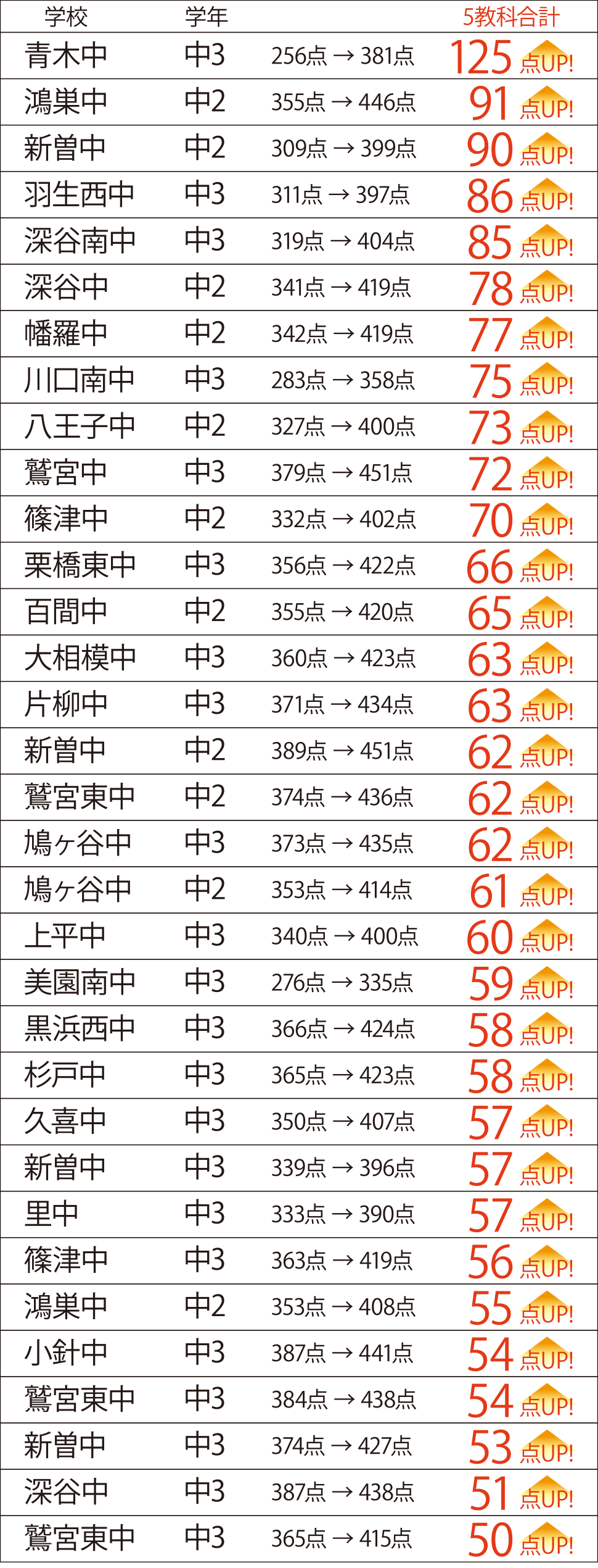 2024年度 定期テスト5教科合計点数上昇者 1