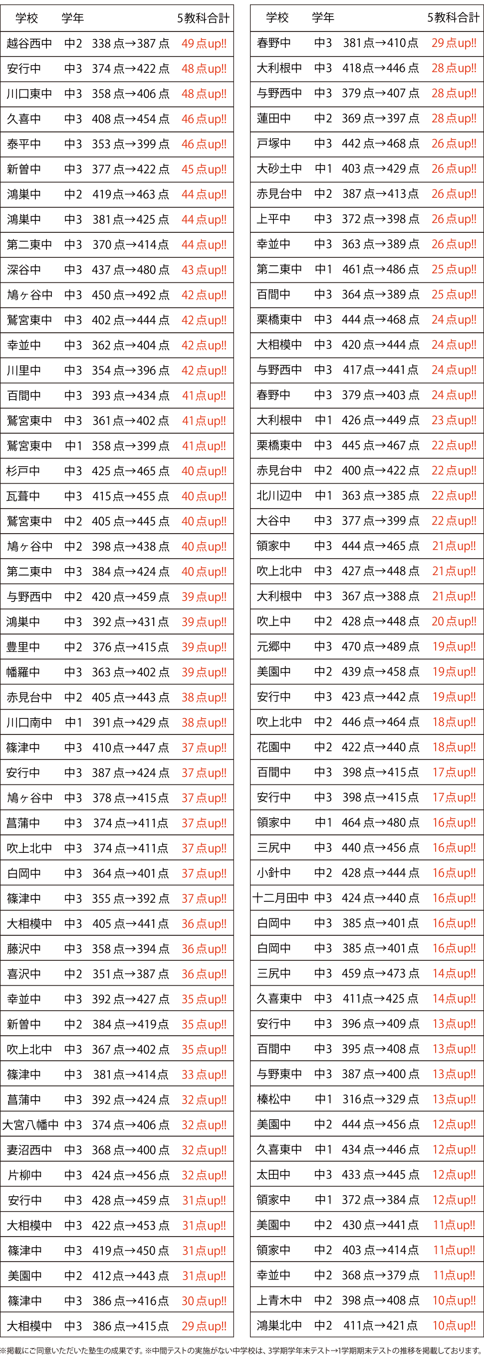 2024年度 定期テスト5教科合計点数上昇者 2