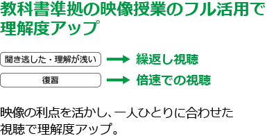 教科書準拠の映像授業のフル活用で理解度アップ