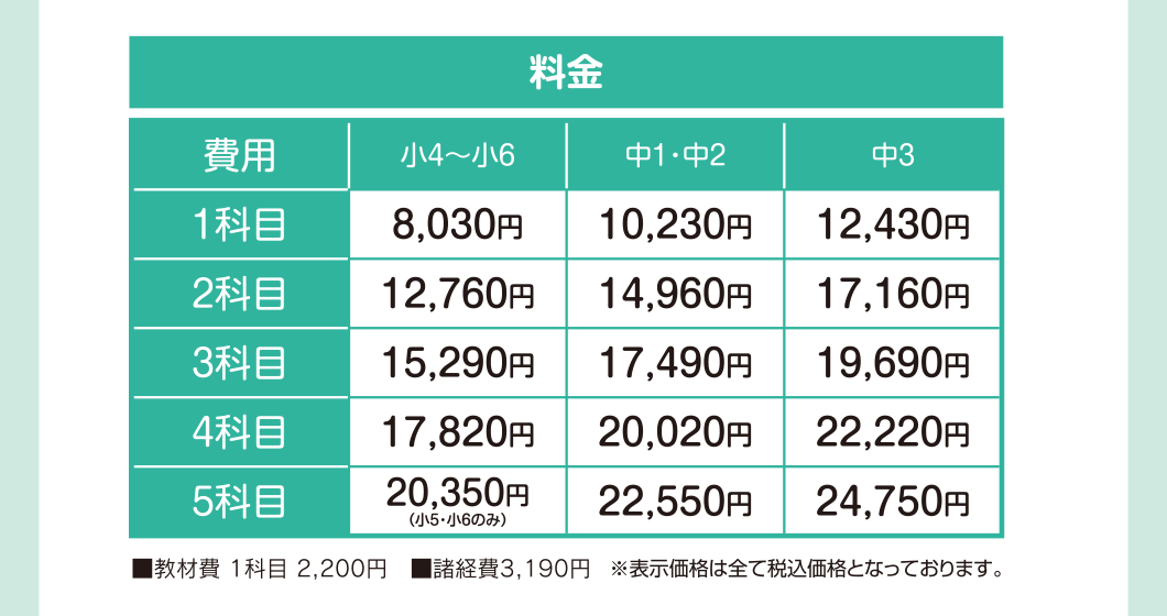 料金：小4～小6…1科目8,030円、2科目12,760円、3科目15,290円、4科目17,820円、5科目20,350円（小5・小6のみ）。中1・中2…1科目10,230円、2科目14,960円、3科目17,490円、4科目20,020円、5科目22,550円。中3…1科目12,430円、2科目17,160円、3科目19,690円、4科目22,220円、5科目24,750円。