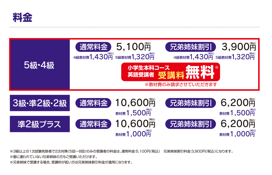 料金 5級・4級：5,100円 兄弟姉妹割引3,900円 4級教材費1,430円 5級教材費1,320円、3級・準2級・2級：10,600円 兄弟姉妹割引6,200円 教材費1,500円、準2級プラス：10,600円 兄弟姉妹割引6,200円 教材費1,000円