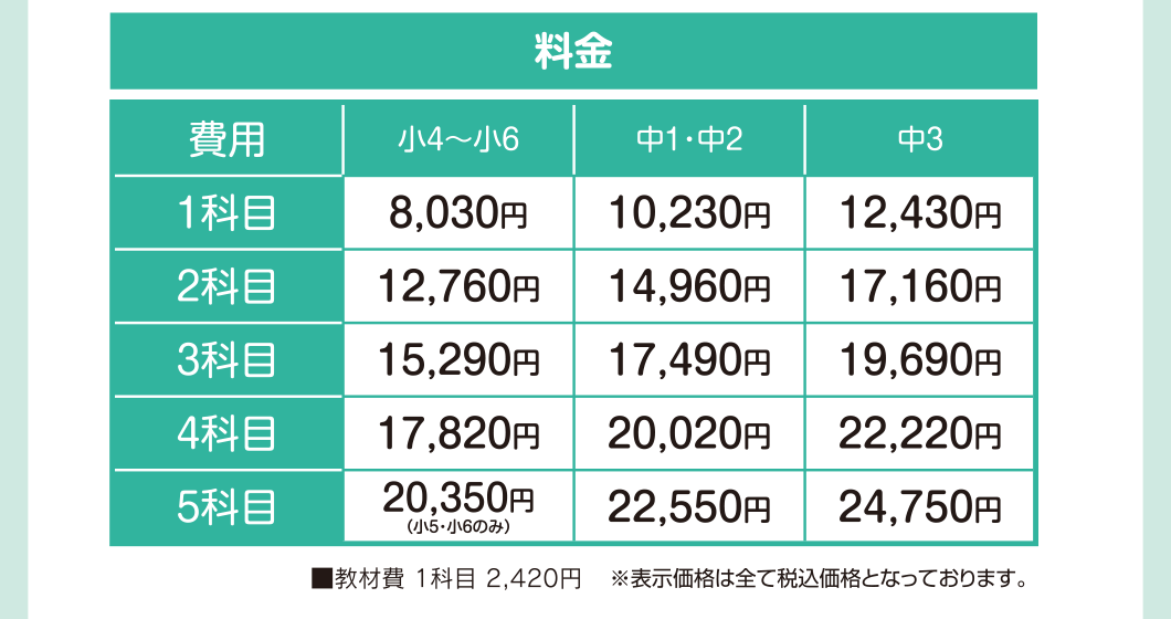 料金：小4～小6…1科目8,030円、2科目12,760円、3科目15,290円、4科目17,820円、5科目20,350円（小5・小6のみ）。中1・中2…1科目10,230円、2科目14,960円、3科目17,490円、4科目20,020円、5科目22,550円。中3…1科目12,430円、2科目17,160円、3科目19,690円、4科目22,220円、5科目24,750円。