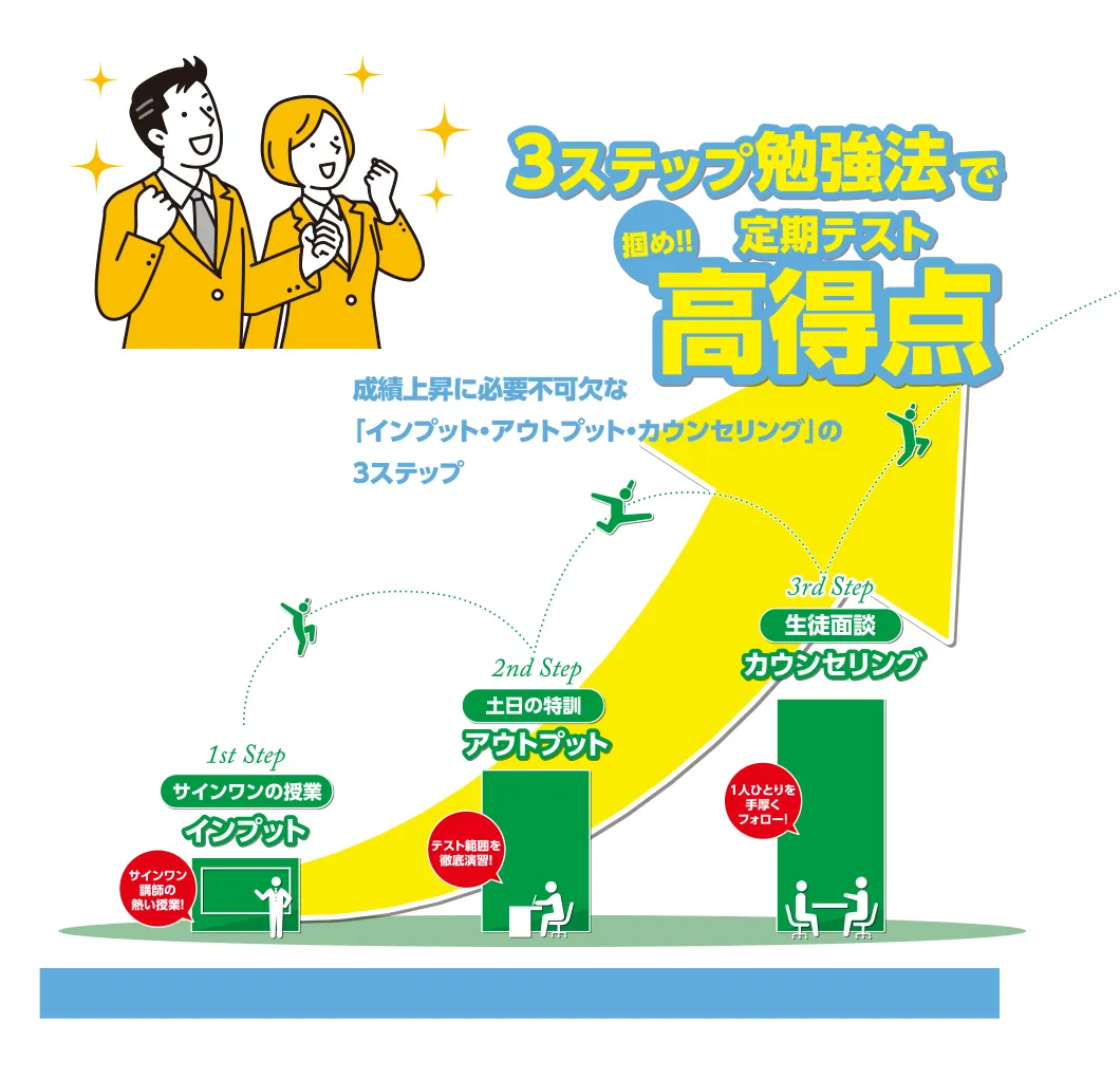 3ステップ勉強法で掴め!!定期テスト高得点